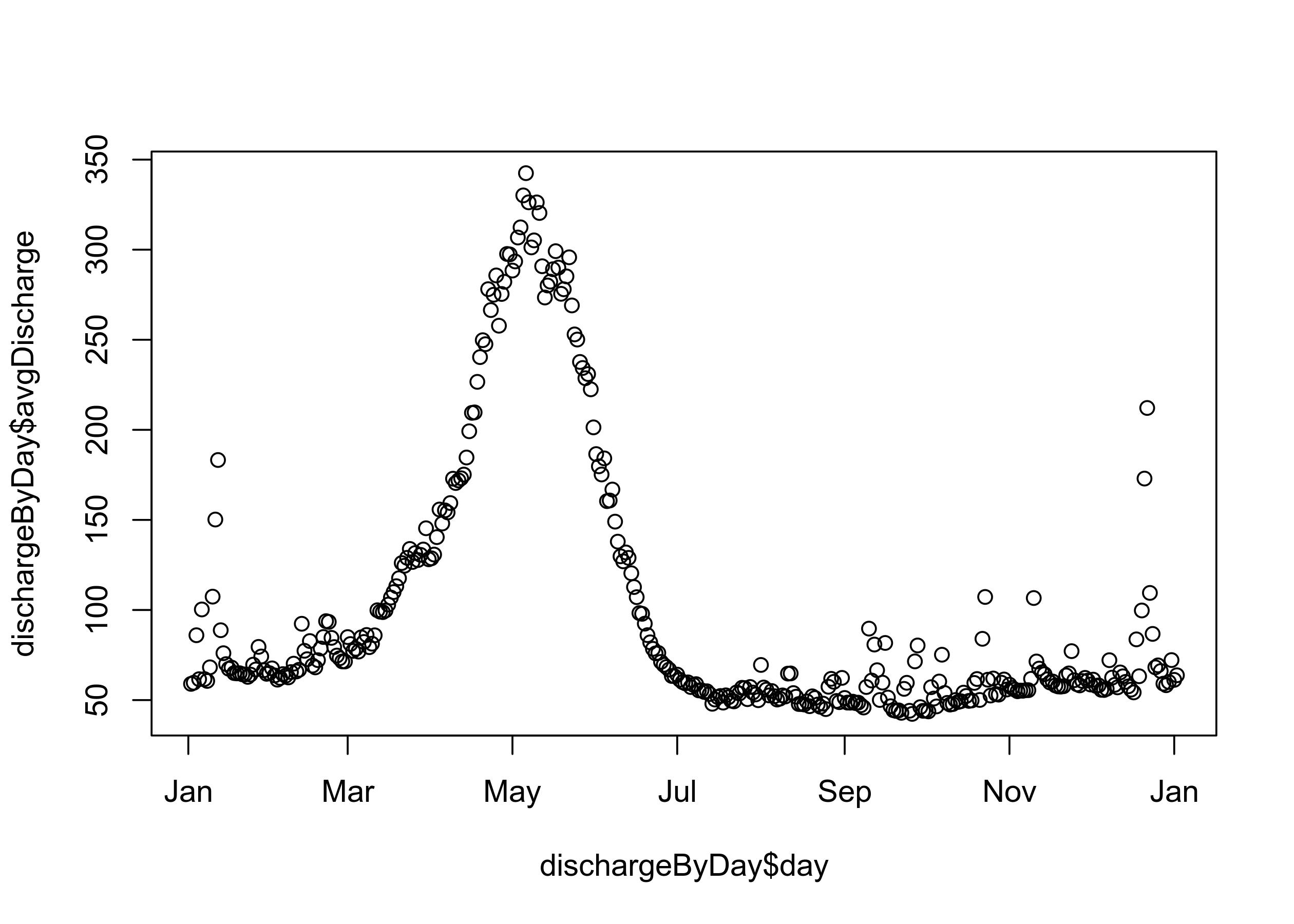 Scatterplot: on average from 1993 to 2018, after about 100 days and lasting until about the 160th day (April 10th - June 10th), the discharge level breaks the 150 cfs threshold that closes The Narrows hiking route