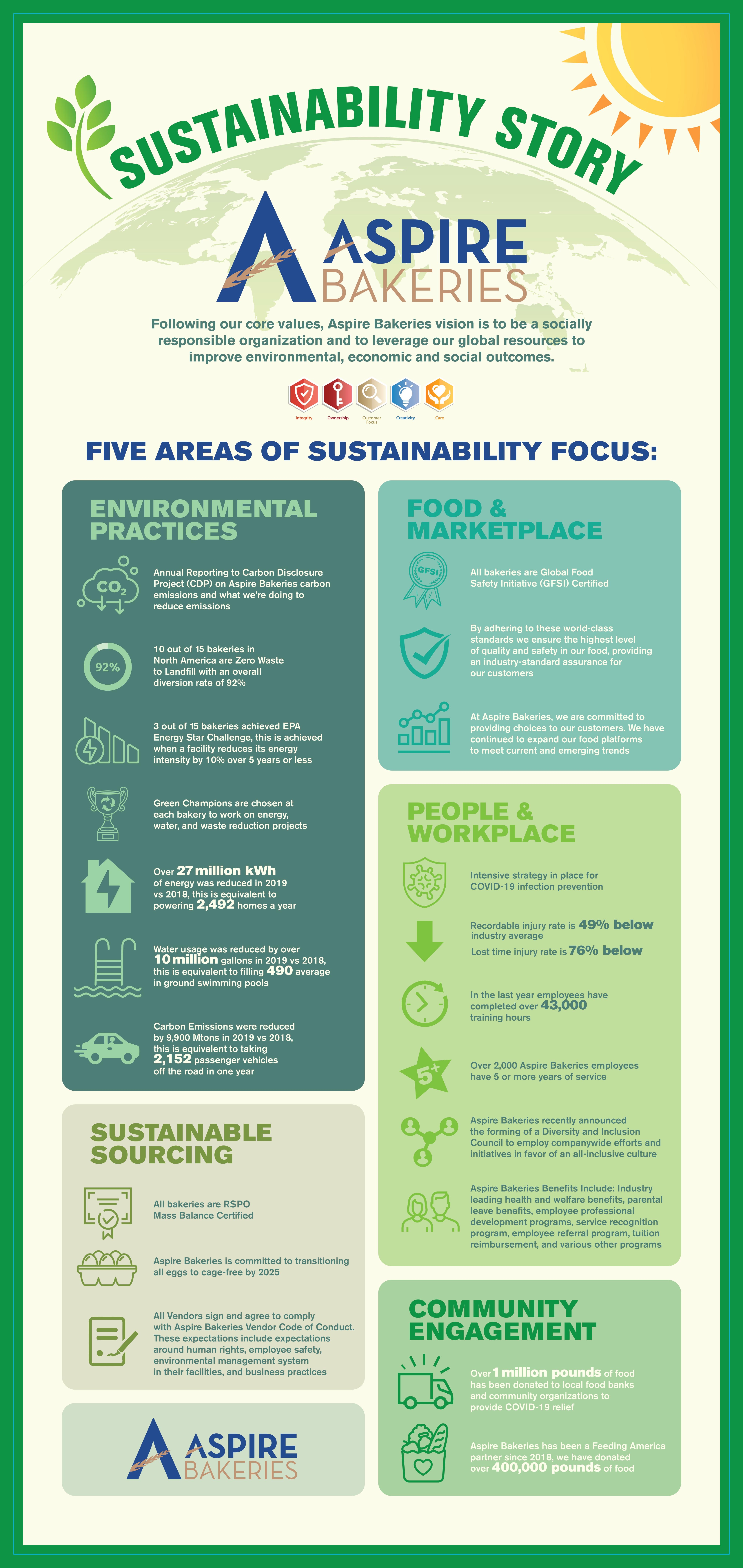 Five Focus Areas of Our Sustainability Strategy