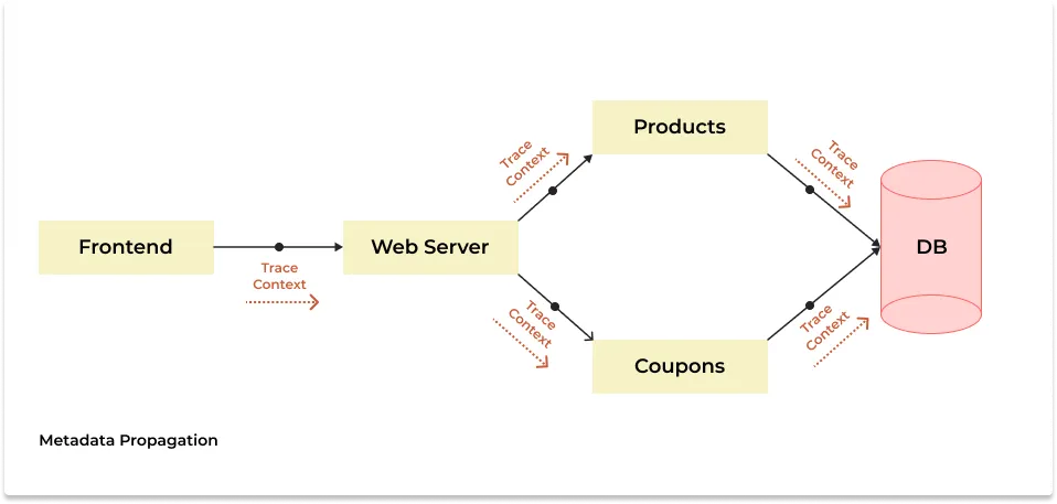 Context propagation in a fictional e-commerce web application. Trace context or request identifier is passed along the execution flow.