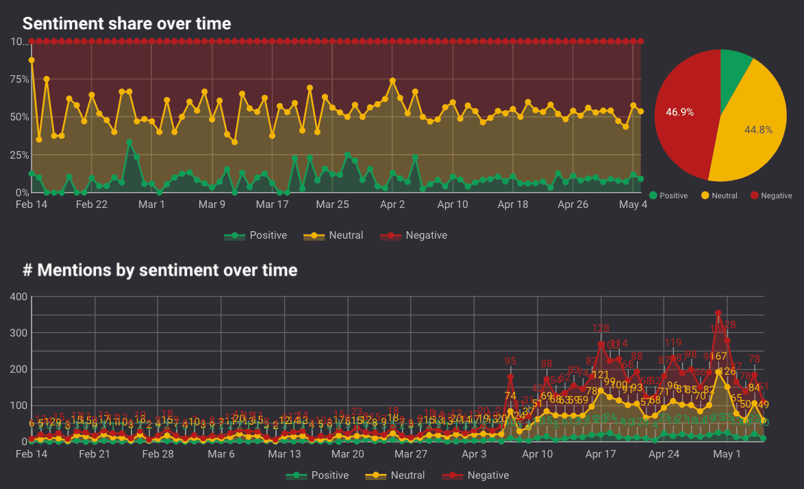 Sentiment share over time and Mentions by sentiment over time graphs.