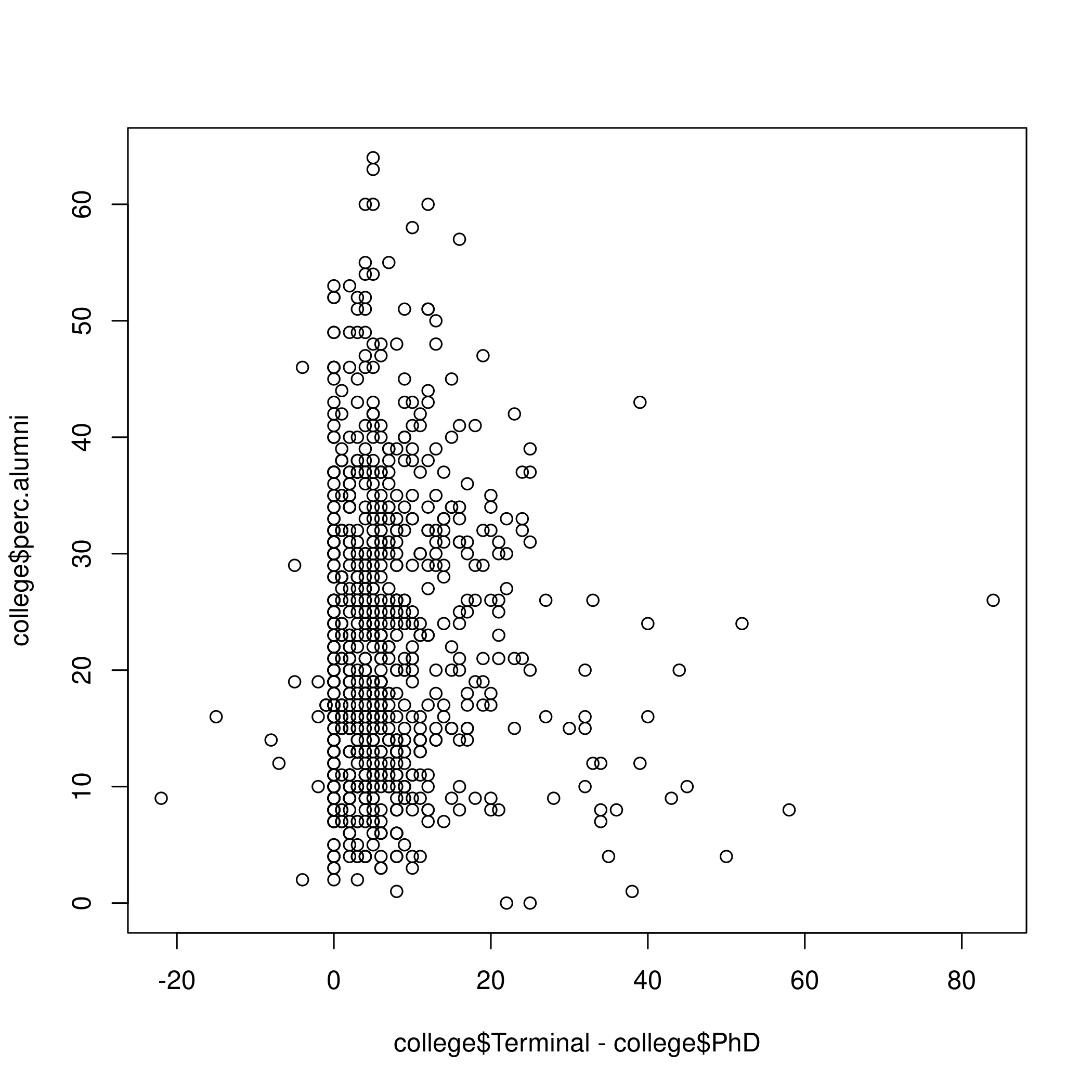 Figure 6: Terminal degrees and alumni