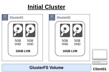 Gluster Lab