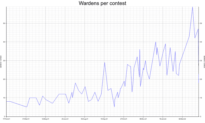 Wardens per contest