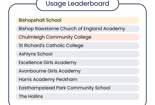 Bedrock usage leaderboard for secondary schools