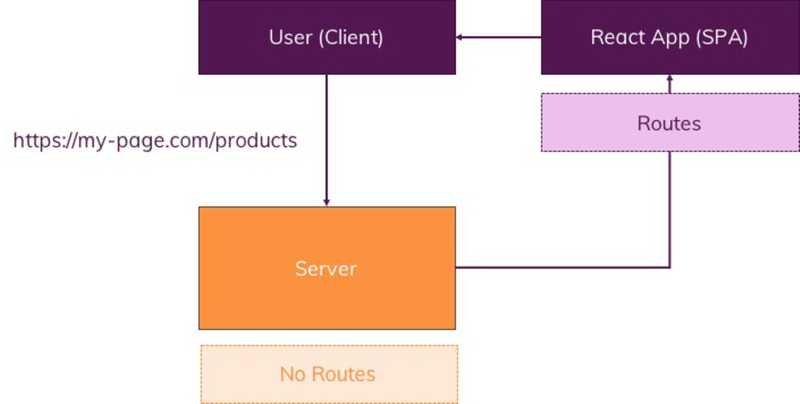 Структура react приложения. Структура spa приложения. архитектура spa-приложения. структура spa. маршрутизация angular.
