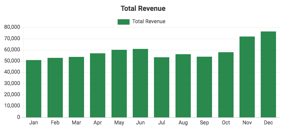 Custom QuickBooks chart showing Total Revenue