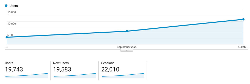 Traffic Data from our Analytics - 10k+ visitors per month