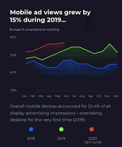 15% increase in Mobile ad views during 2019.