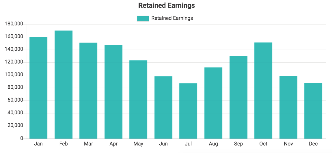 Custom QuickBooks chart showing Retained Earnings