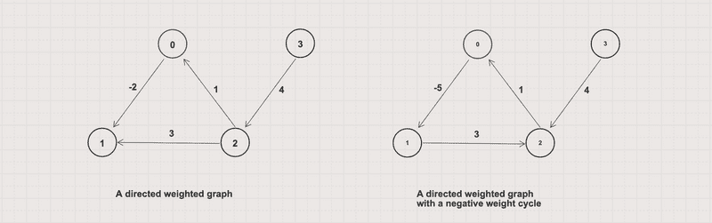 A negative-weighted graph A negative-weighted graph