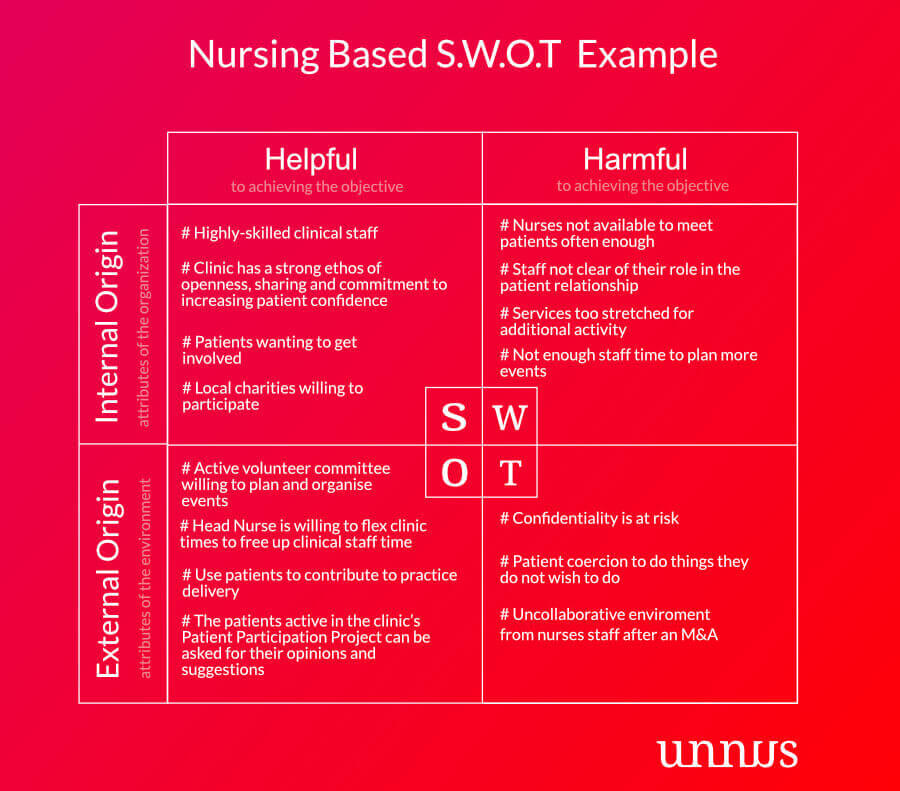 A Step By Step Guide To SWOT Analysis In Healthcare 2023 