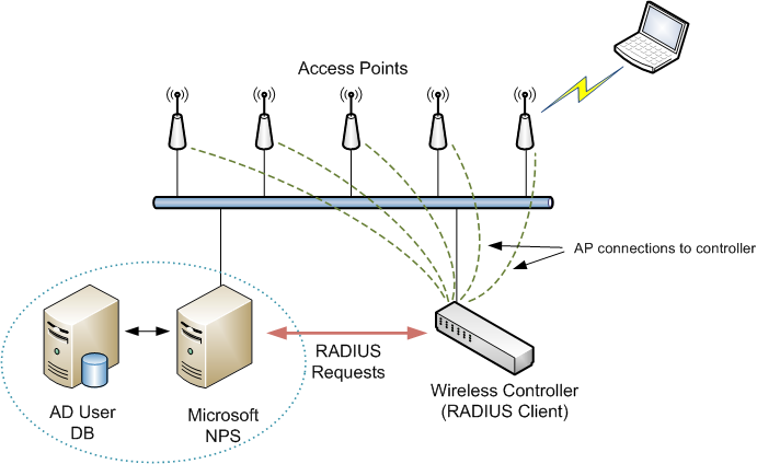 Cómo Integrar Identidades Radius (NPS) con agente de User-ID Palo Alto
