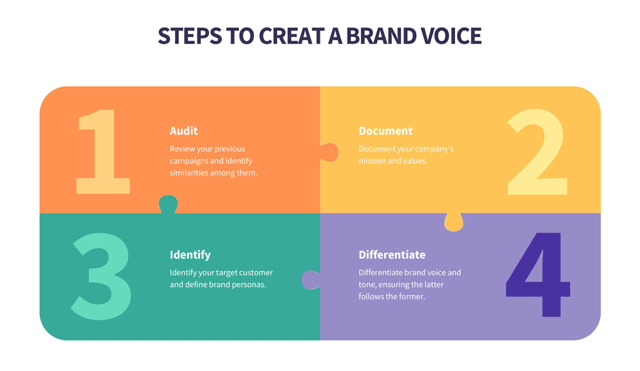 Brand Voice Steps