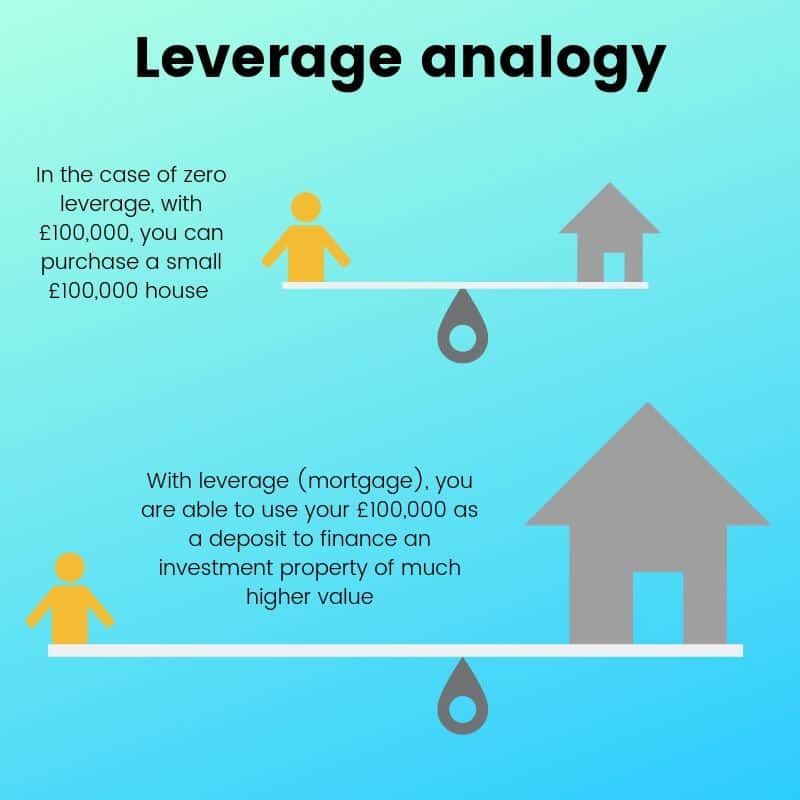 Investing With Leverage