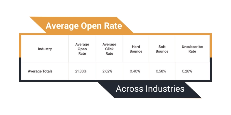 Average open rates across industries