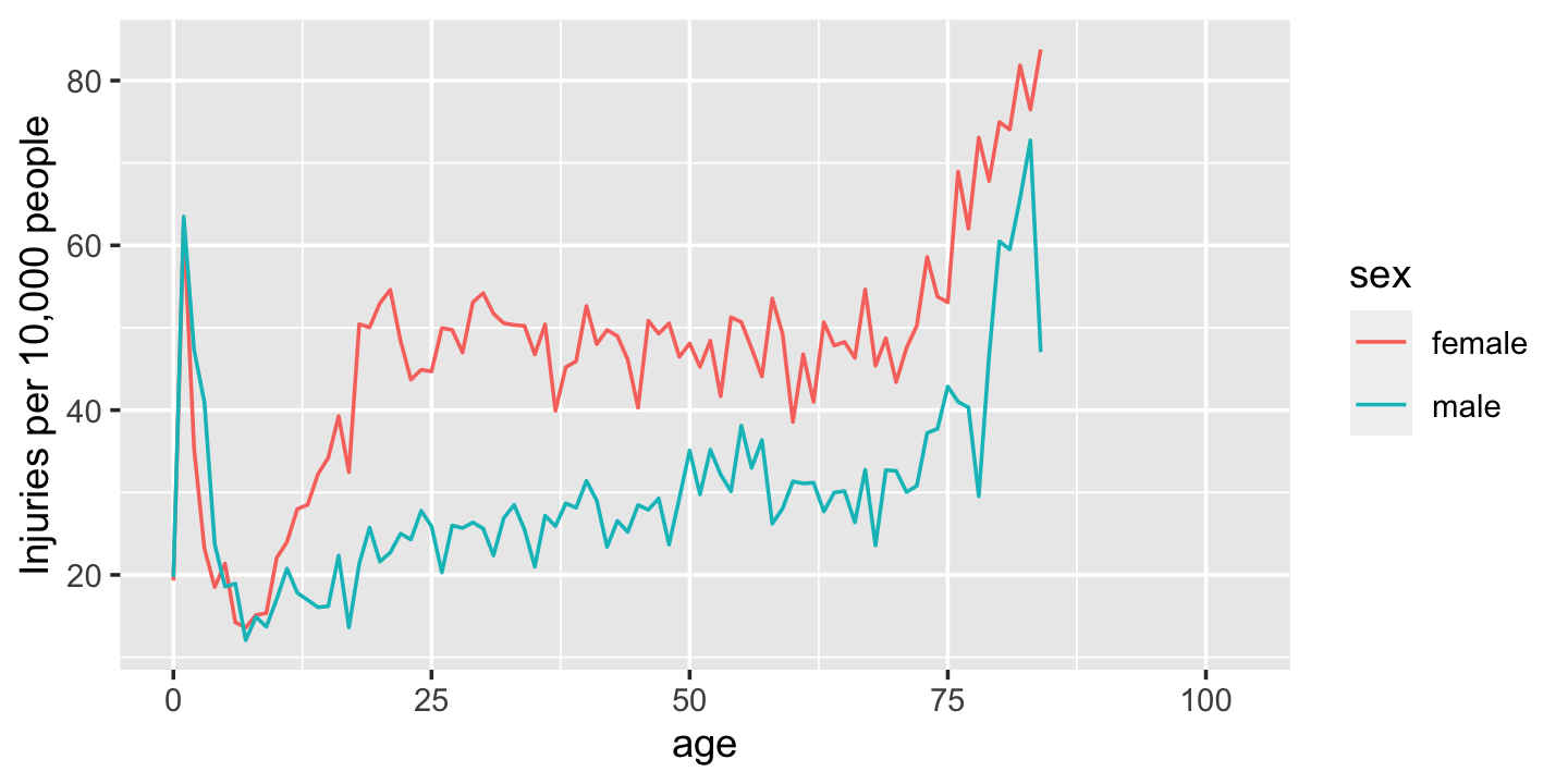 Estimated rate of injuries per 10,000 people, broken down by age and sex