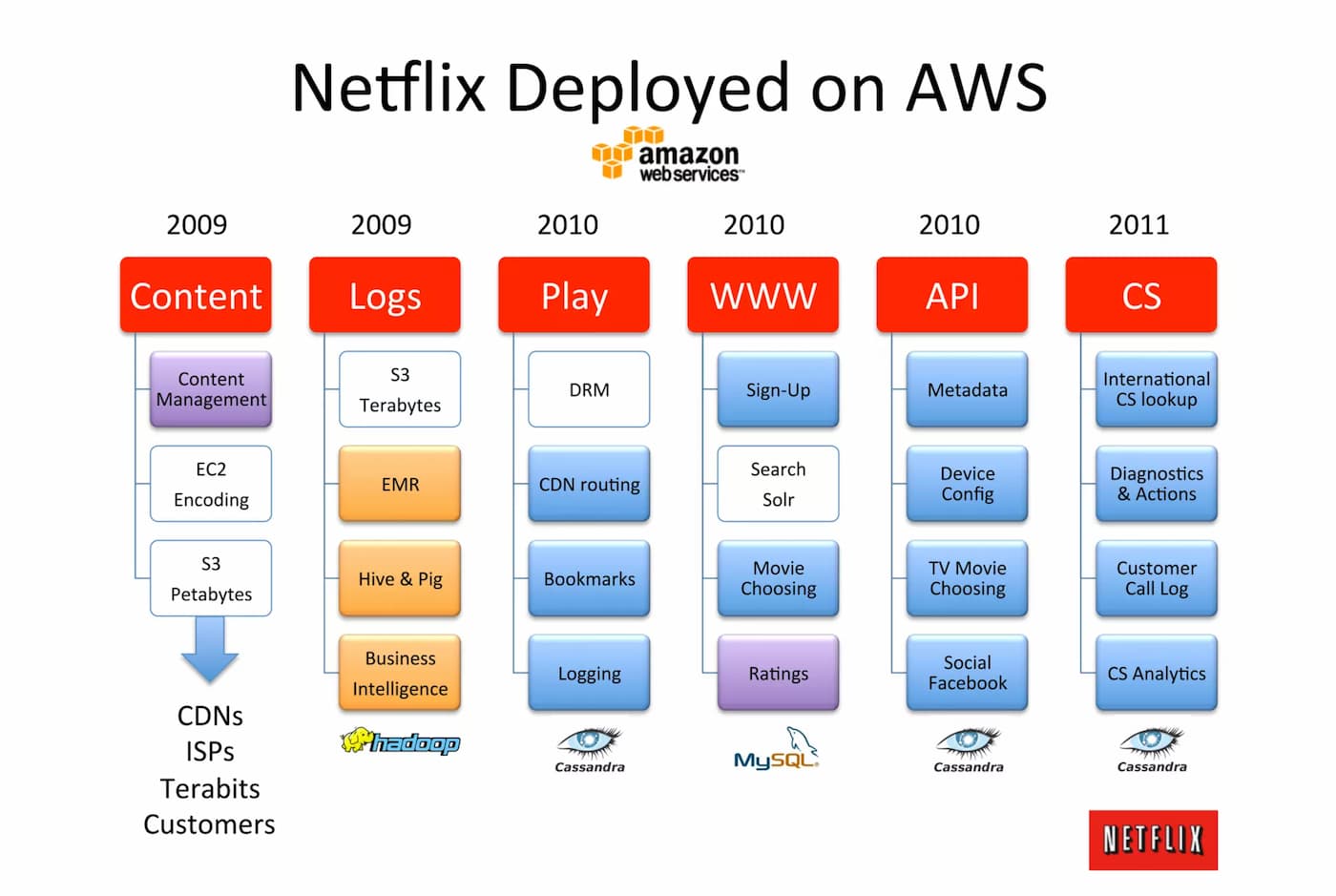 Netflix Deployed on AWS