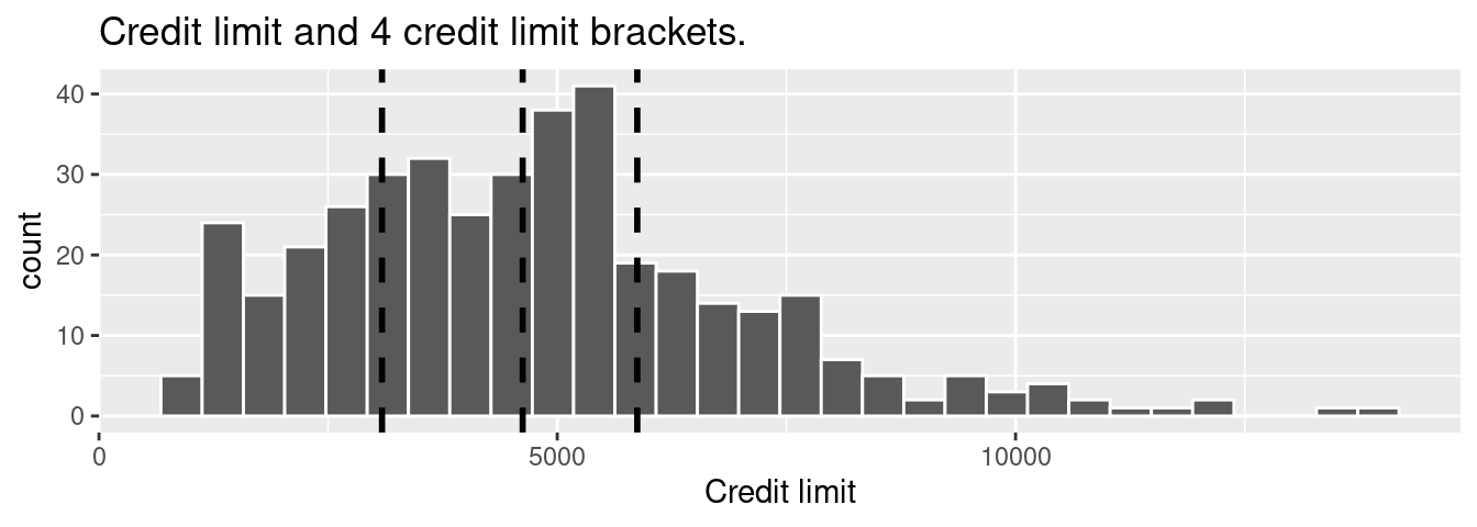 Histogram of credit limits and brackets.