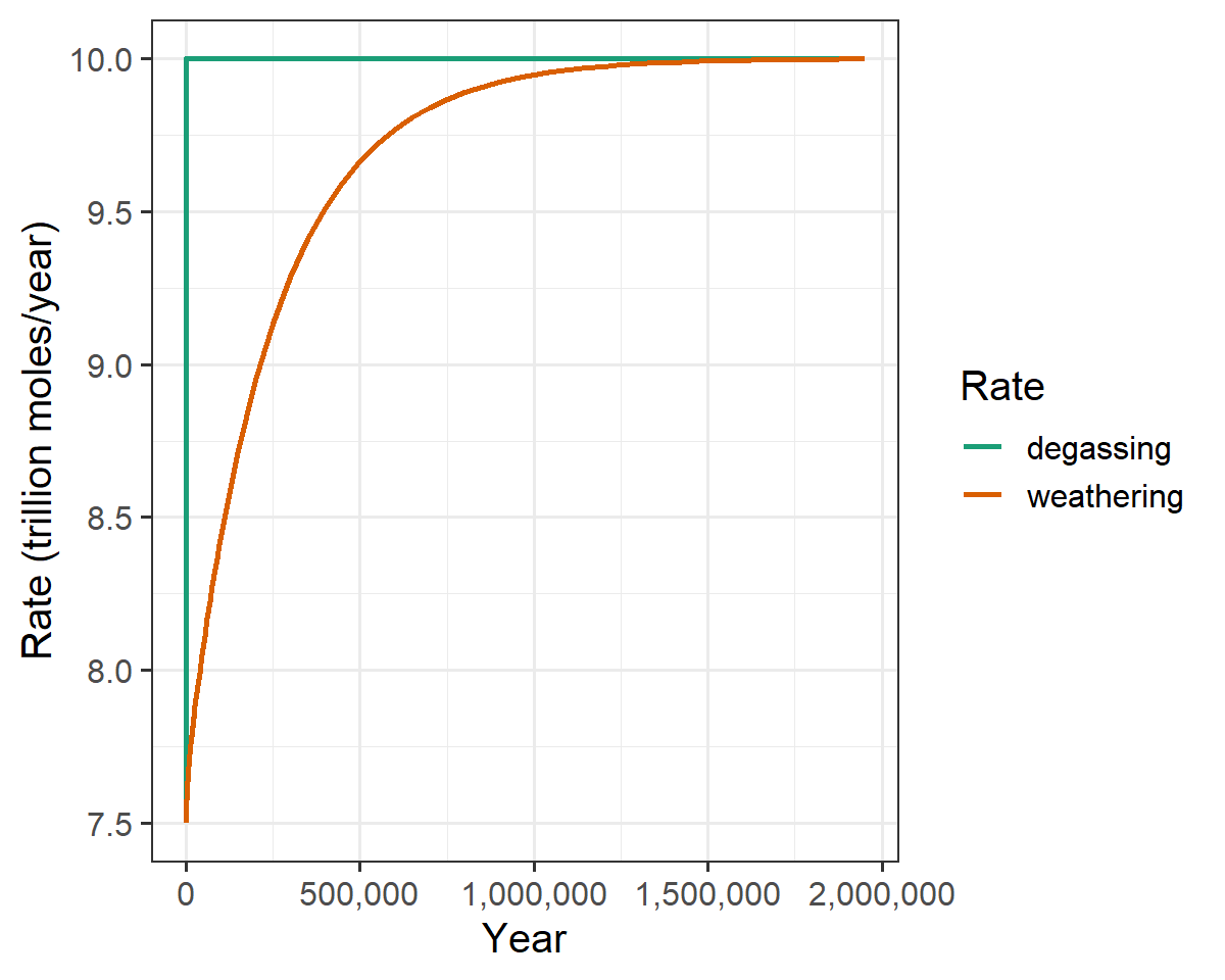 Change in the silicate weathering rate after a sudden change in the rate of volcanic degassing of CO2.