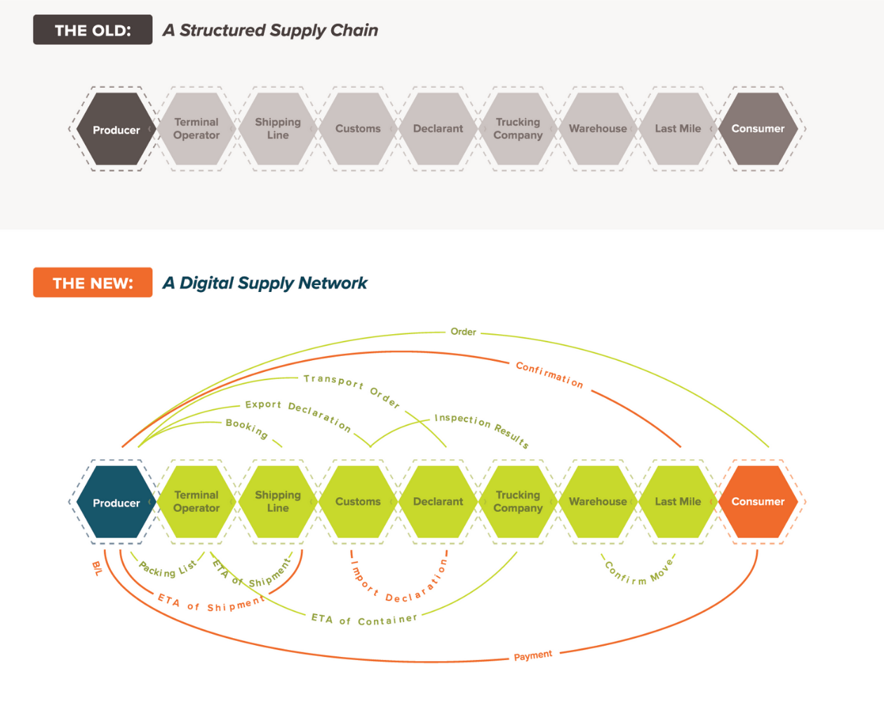 Data fabric supply chain