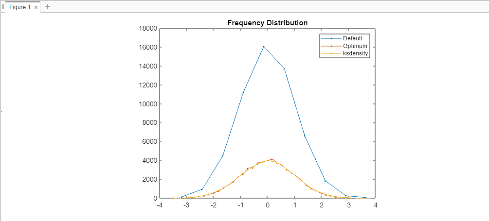 Plot Frequency Distribution Curves of Your Data in MATLAB | Delft Stack