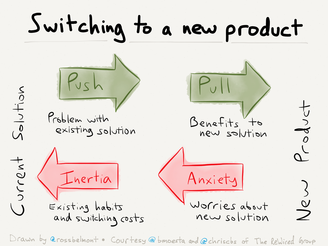 Why people hire products