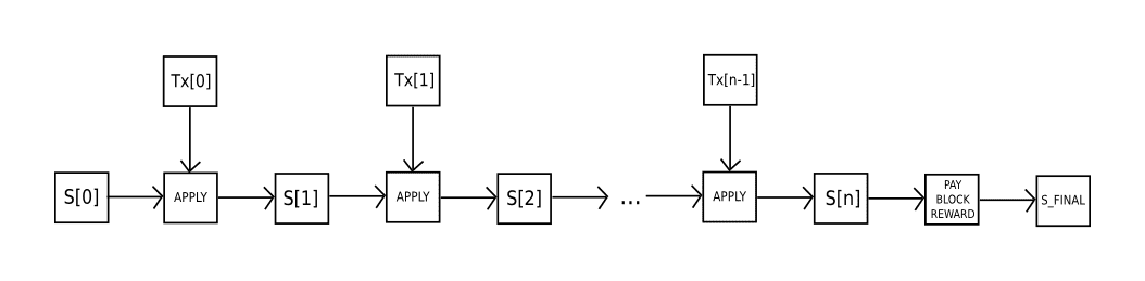 Aplicar el diagrama de bloques de Ethereum