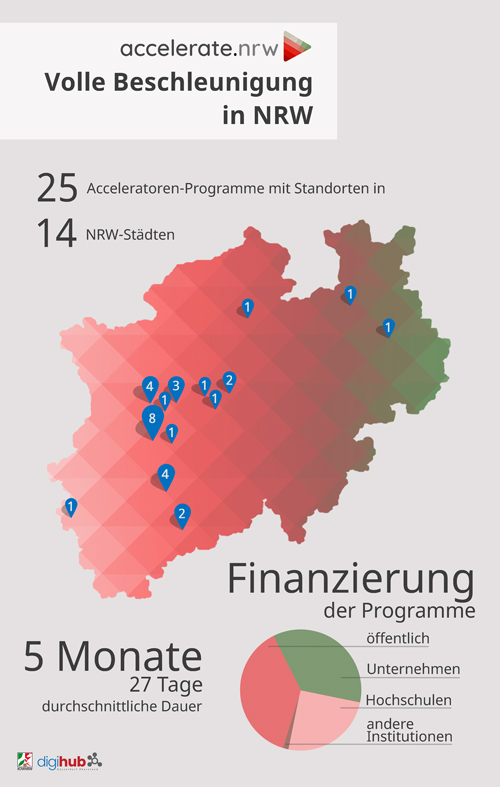 Die Infografik zeigt die Standorte von Acceleratoren-Programmen in NRW