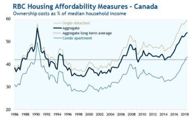 Will Canadian real estate market crash
