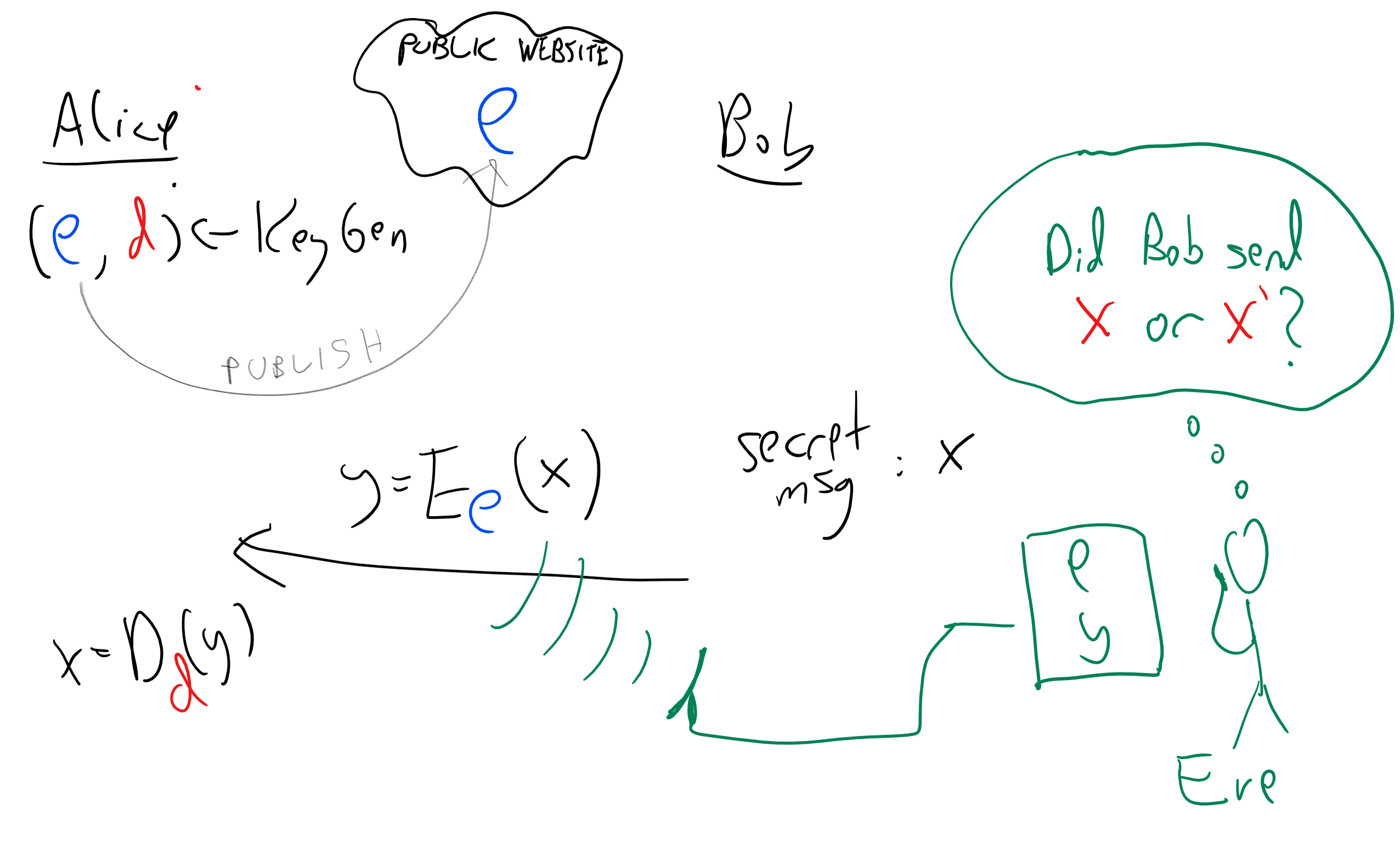 20.14: In a public key encryption, Alice generates a private/public keypair (e,d), publishes e and keeps d secret. To encrypt a message for Alice, one only needs to know e. To decrypt it we need to know d.