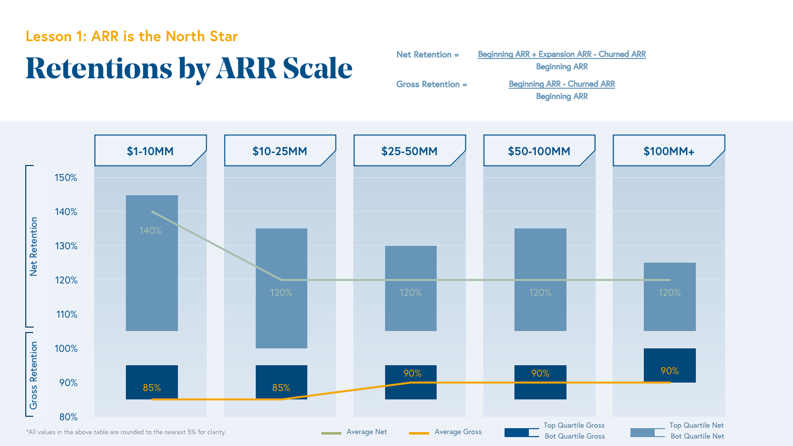 Retentions by ARR Scale Chart