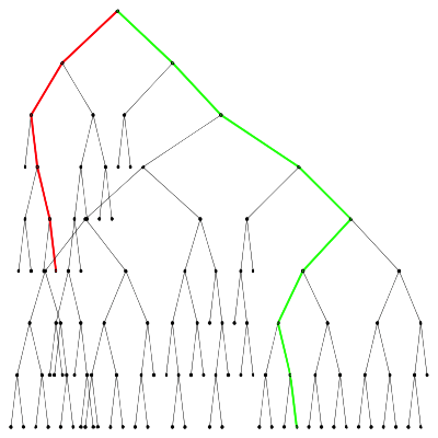 Isolation depth of a nominal point (green) and an anomaly (red) in an isolation tree