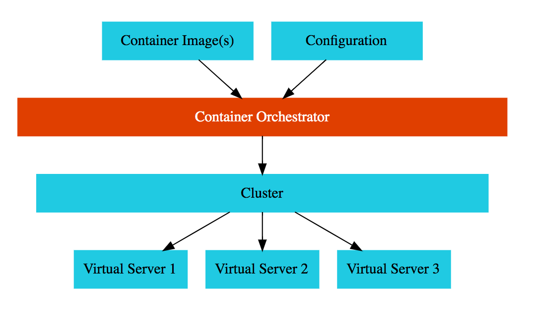 GCP Kubernetes Engine - GCP Certification Cheat Sheet – in28minutes Cloud