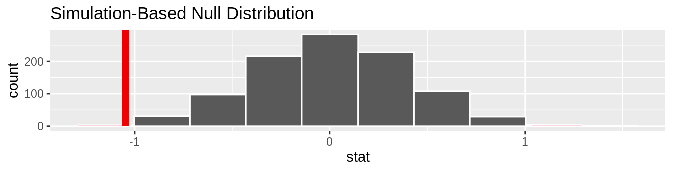 Null distribution, observed test statistic, and $p$-value.