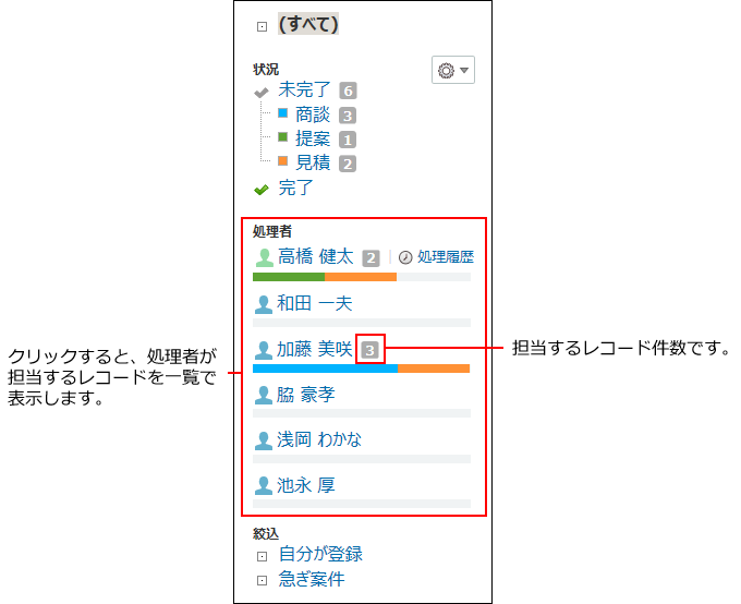 各メンバーが担当するレコードの件数を説明している画像