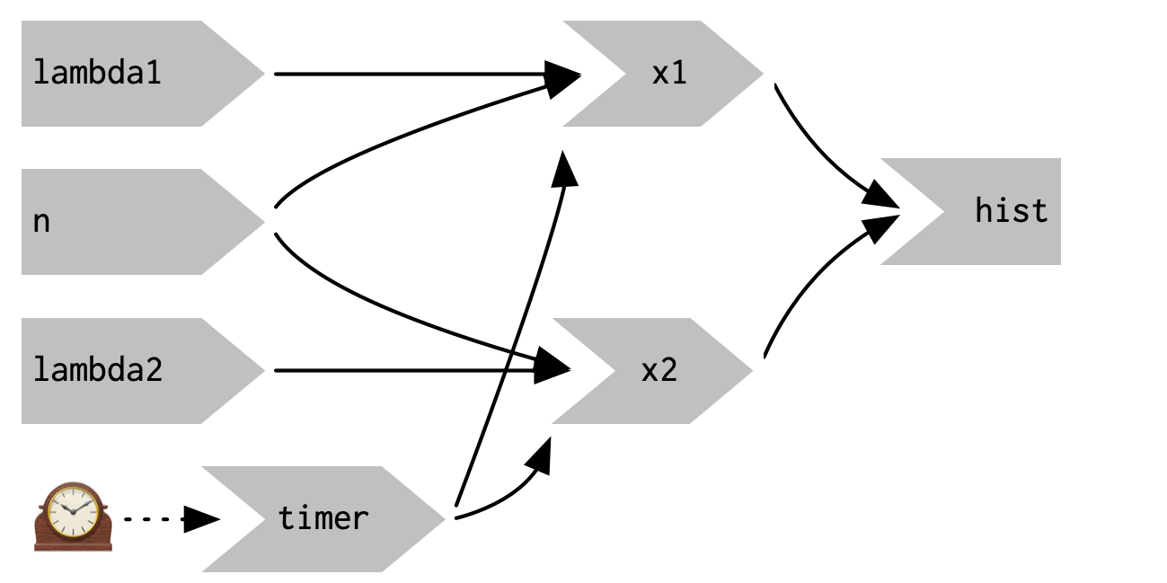 `reactiveTimer(500)` introduces a new reactive input that automatically invalidates every half a second
