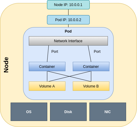 Pod architecture