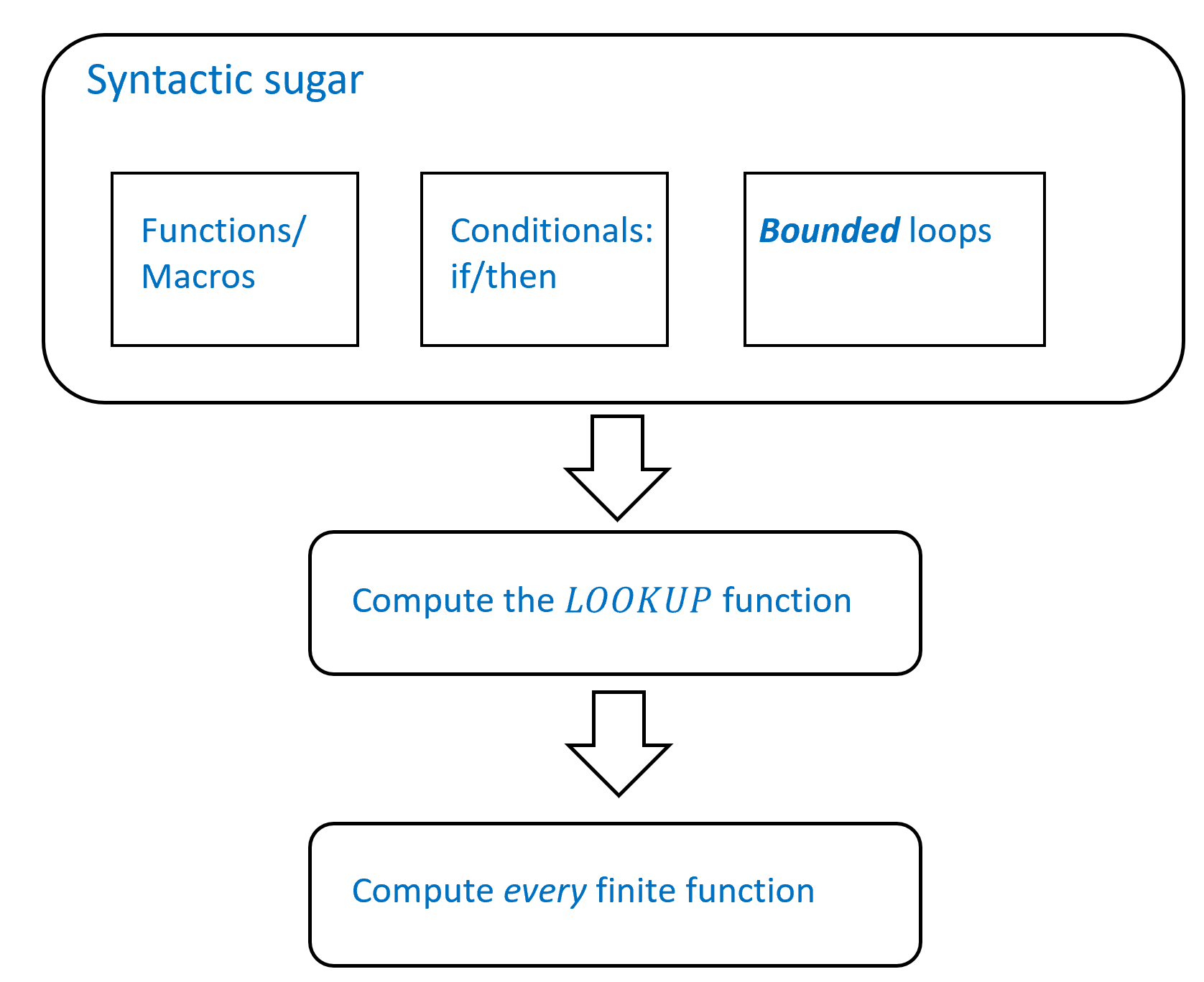 An outline of the results of this chapter. In we give a toolkit of “syntactic sugar” transformations showing how to implement features such as programmer-defined functions and conditional statements in NAND-CIRC. We use these tools in to give a NAND-CIRC program (or alternatively a Boolean circuit) to compute the \ensuremath{\mathit{LOOKUP}} function. We then build on this result to show in that NAND-CIRC programs (or equivalently, Boolean circuits) can compute every finite function. An alternative direct proof of the same result is given in .