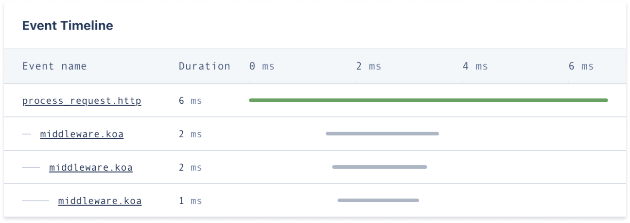 Screenshot of performance incident