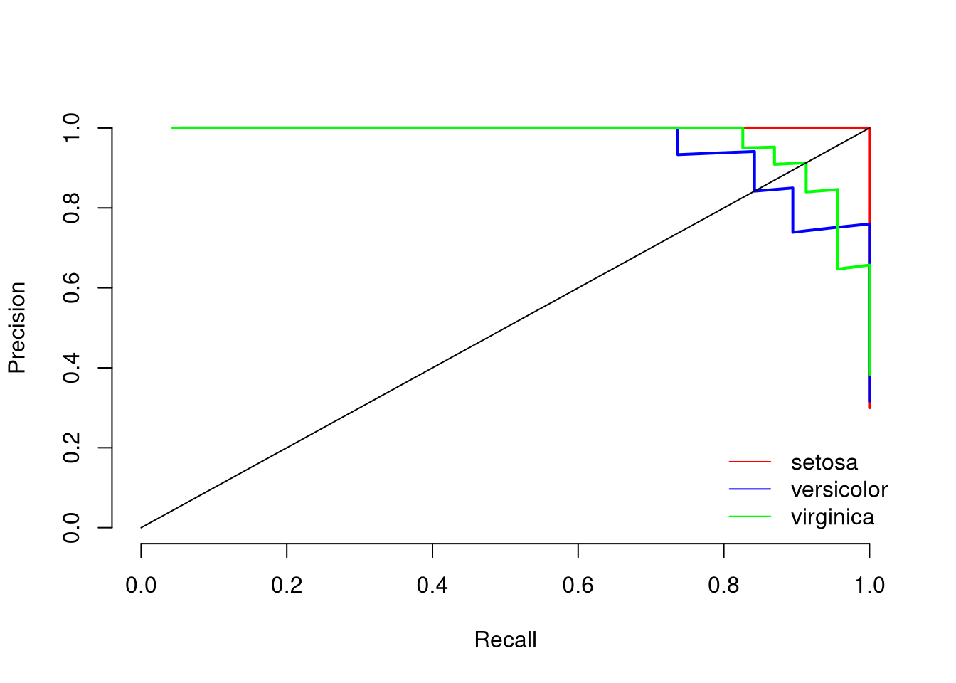 Performance Measures For Multi Class Problems Data Science Blog Understand Implement Succed