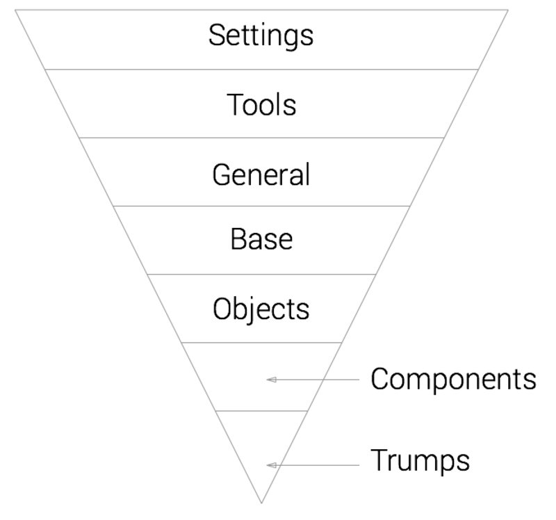 ITCSS Diagram