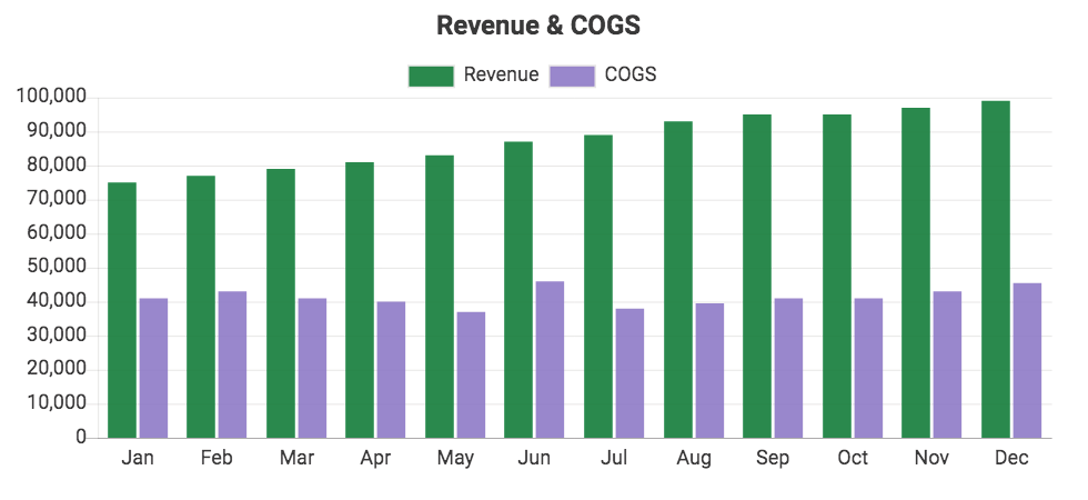Custom QuickBooks chart showing Revenue and Cost of Goods Sold (COGS)