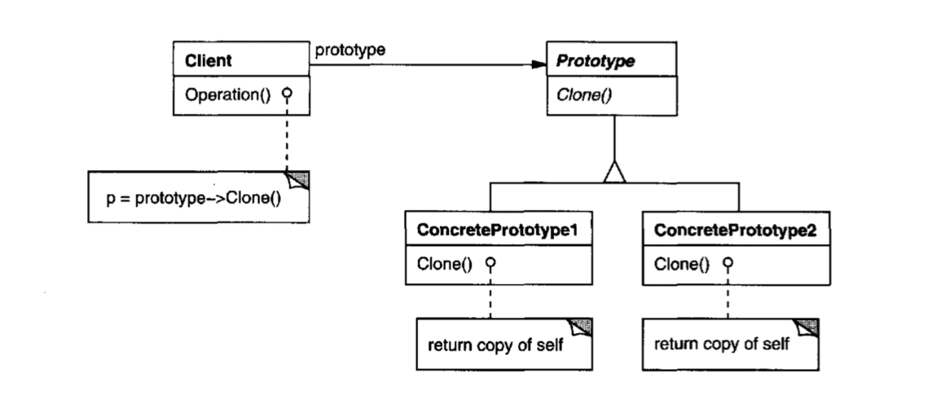 Prototype Pattern Diagram