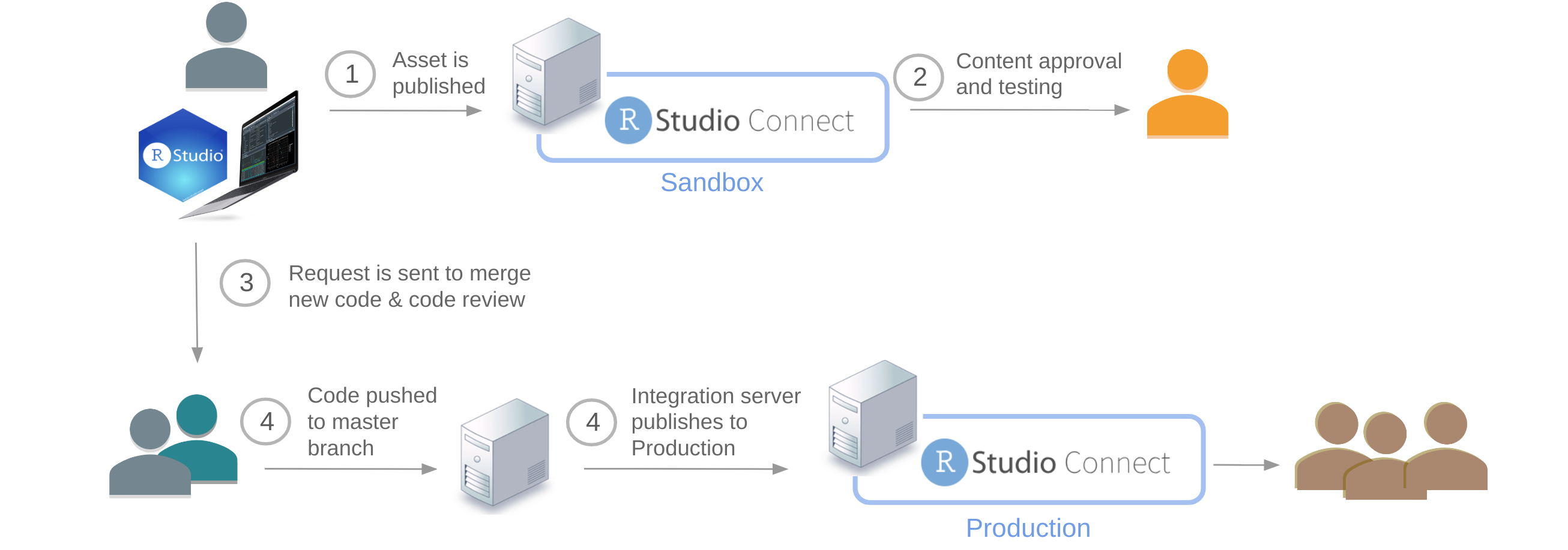 connect rstudio to github