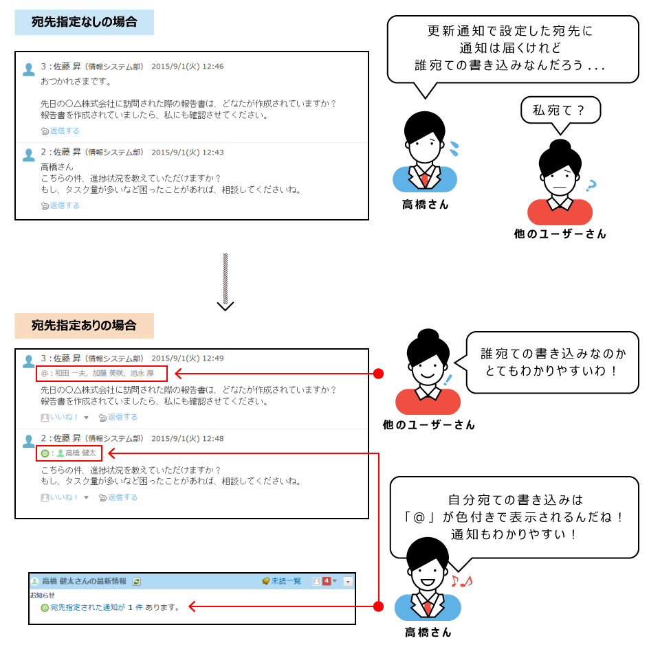 宛先指定機能のイメージ