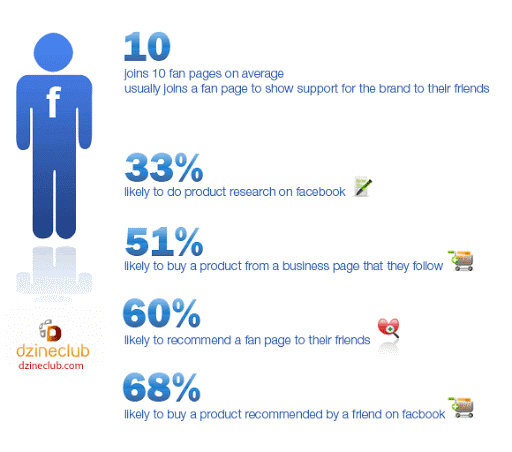 Facebook statistics