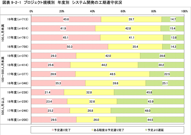 図1 プロジェクト規模別年度別システム開発の工期遵守状況