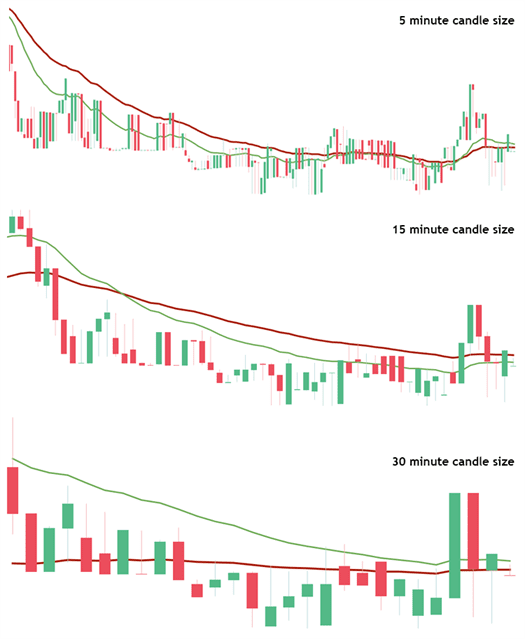 Same EMA values, different periods.