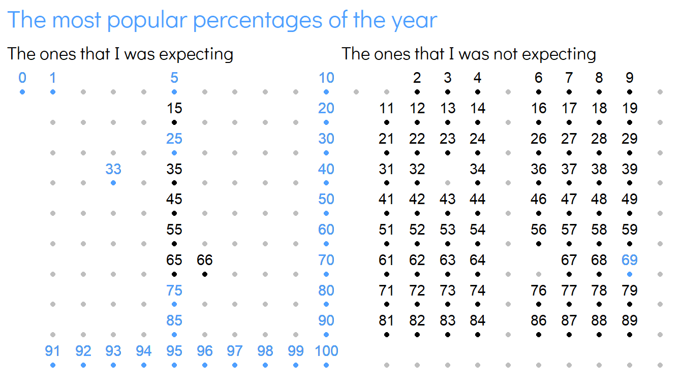 The image shows a figure highlighting the most popular percentages. On the left there is the group of numbers that I expected to be popular (0, 1, multiples of 5 and 10, 33, and 66). On the right we find the rest of the numbers. 69 stands out as the only percentage that was not expected to be popular but turned out it is.