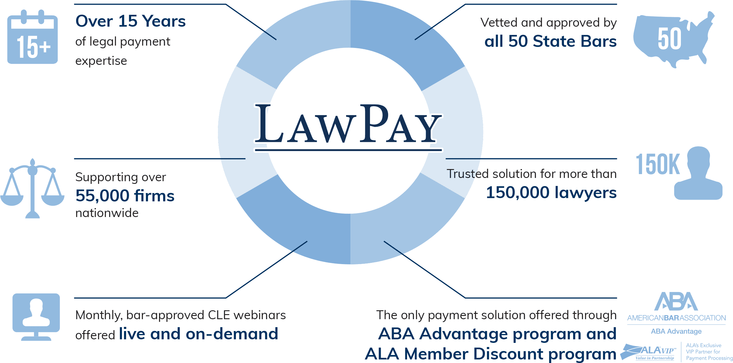 LawPay supports over 55,000 firms and 150,000 lawyers nationwide.
                LawPay offers monthly bar-approved CLE webinars and is the only payment 
                solution offered through the ABA Advantage program and ALA Member Discount 
                program